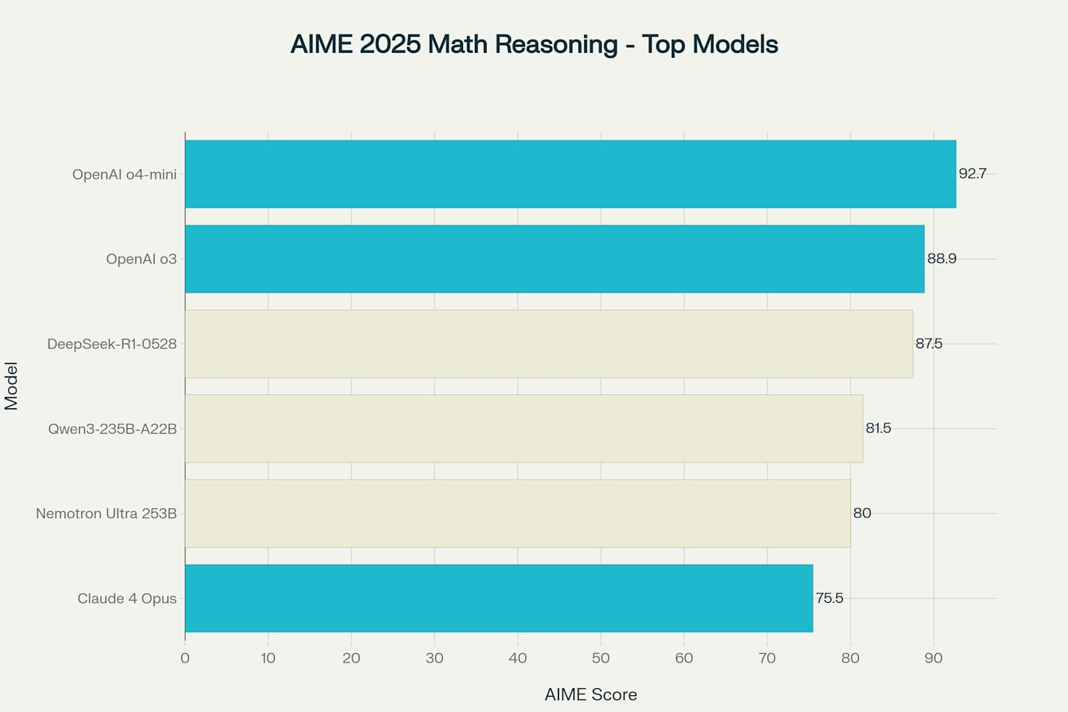 AIME 2025 Mathematical Reasoning - Top 3 Proprietary vs Top 3 Open Source Models